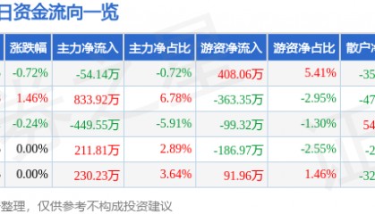 股票行情快报:福安药业(300194)5月19日主力资金净卖出54.14万元