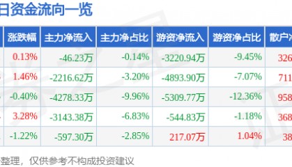 股票行情快报:华鲁恒升(600426)12月11日主力资金净卖出46.23万元