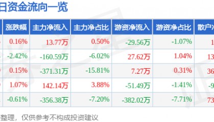 股票行情快报:长城电工(600192)3月28日主力资金净买入13.77万元
