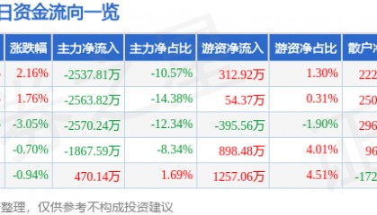 股票行情快报:超研股份(301602)8月18日主力资金净卖出2537.81万元