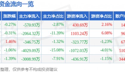 股票行情快报:贝斯特(300580)7月28日主力资金净卖出570.93万元