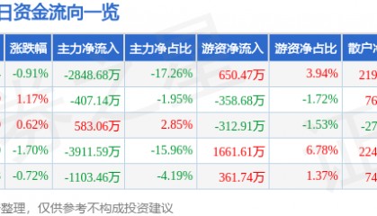 股票行情快报:康泰生物(300601)7月18日主力资金净卖出2848.68万元
