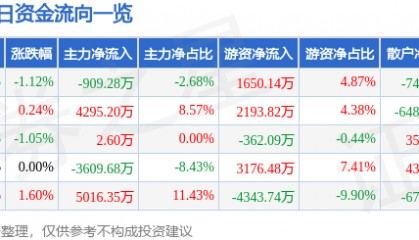 股票行情快报:神火股份(000933)6月17日主力资金净卖出909.28万元