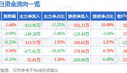 股票行情快报:扬子新材(002652)3月3日主力资金净卖出913.96万元