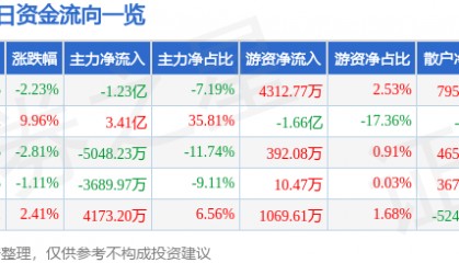 股票行情快报:露笑科技(002617)12月17日主力资金净卖出1.23亿元