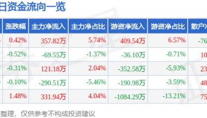 股票行情快报:蒙娜丽莎(002918)3月21日主力资金净买入357.82万元