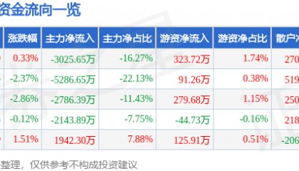 股票行情快报:高伟达(300465)8月1日主力资金净卖出3025.65万元