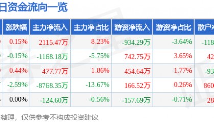 股票行情快报:上海莱士(002252)2月26日主力资金净买入2115.47万元
