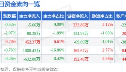 股票行情快报:京威股份(002662)2月14日主力资金净卖出5.66万元