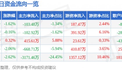 股票行情快报:青松股份(300132)9月23日主力资金净卖出103.48万元