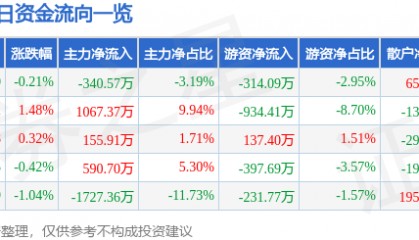 股票行情快报:华伍股份(300095)9月12日主力资金净卖出340.57万元