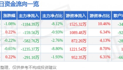 股票行情快报:中金岭南(000060)2月25日主力资金净卖出1184.39万元