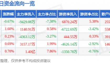 股票行情快报:京东方A(000725)3月7日主力资金净卖出9429.08万元