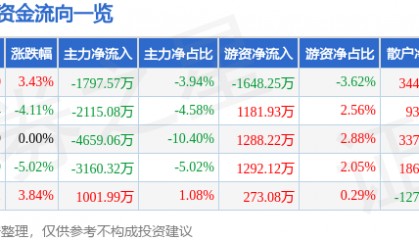 股票行情快报:高伟达(300465)10月15日主力资金净卖出1797.57万元