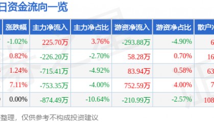 股票行情快报:交大昂立(600530)2月13日主力资金净买入225.70万元