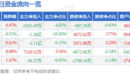 股票行情快报:江苏雷利(300660)8月22日主力资金净卖出3335.18万元