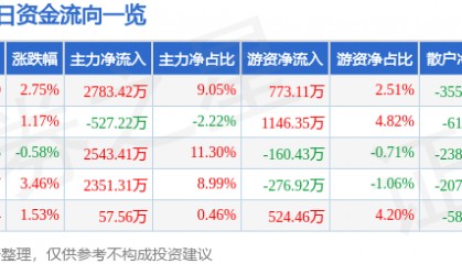 股票行情快报:康芝药业(300086)9月16日主力资金净买入2783.42万元