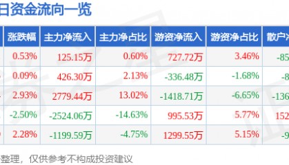 股票行情快报:莱宝高科(002106)12月30日主力资金净买入125.15万元