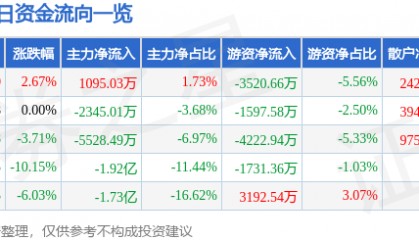 股票行情快报:长川科技(300604)1月7日主力资金净买入1095.03万元