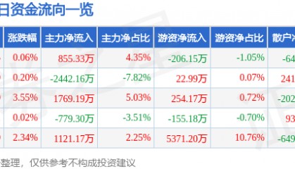 股票行情快报:海大集团(002311)1月16日主力资金净买入855.33万元