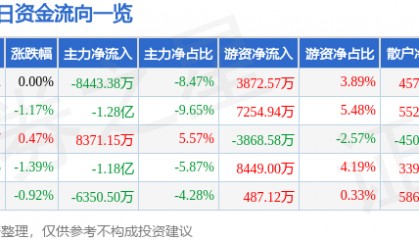 股票行情快报:京东方A(000725)3月26日主力资金净卖出8443.38万元