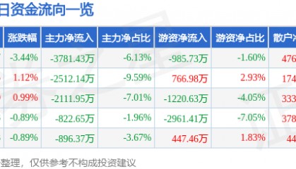 股票行情快报:华鲁恒升(600426)12月25日主力资金净卖出3781.43万元