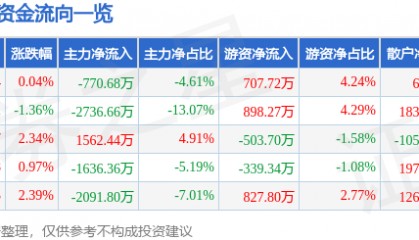 股票行情快报:水井坊(600779)4月14日主力资金净卖出770.68万元
