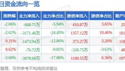 股票行情快报:青松股份(300132)9月18日主力资金净卖出668.71万元