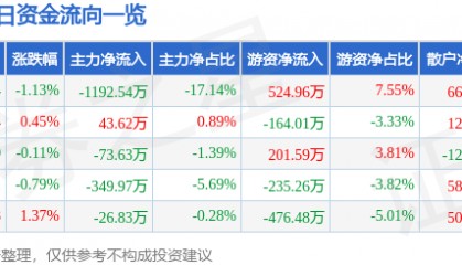 股票行情快报:蒙娜丽莎(002918)4月23日主力资金净卖出1192.54万元