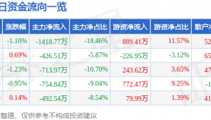 股票行情快报:中信金属(601061)2月20日主力资金净卖出1418.77万元