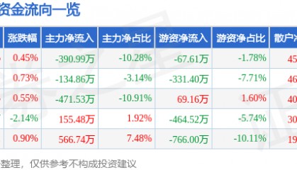 股票行情快报:桂发祥(002820)8月5日主力资金净卖出390.99万元