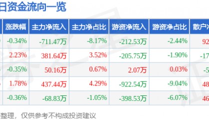 股票行情快报:特一药业(002728)7月4日主力资金净卖出711.47万元