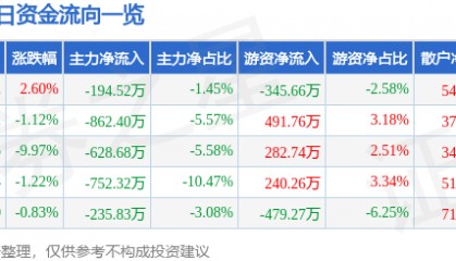 股票行情快报:时代新材(600458)4月9日主力资金净卖出194.52万元