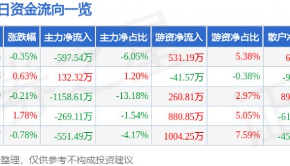 股票行情快报:康缘药业(600557)3月7日主力资金净卖出597.54万元