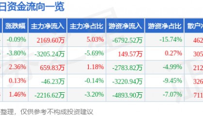 股票行情快报:华鲁恒升(600426)12月16日主力资金净买入2169.60万元