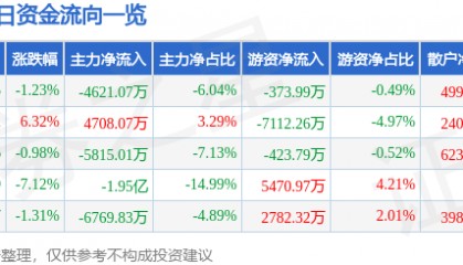 股票行情快报:长川科技(300604)3月5日主力资金净卖出4621.07万元