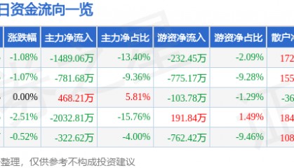 股票行情快报:华伍股份(300095)9月23日主力资金净卖出1489.06万元