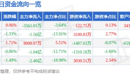 股票行情快报:中兴通讯(000063)6月3日主力资金净卖出3561.01万元