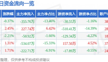 股票行情快报:钱江生化(600796)4月18日主力资金净卖出355.76万元