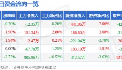 股票行情快报:特一药业(002728)6月25日主力资金净卖出12.35万元