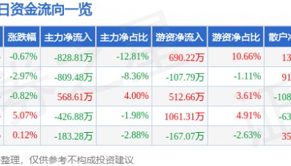股票行情快报:安利股份(300218)2月14日主力资金净卖出828.81万元