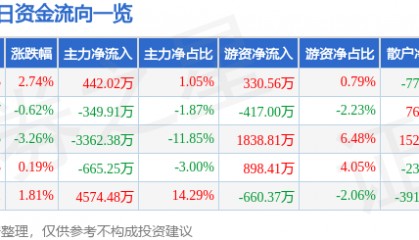 股票行情快报:康华生物(300841)4月1日主力资金净买入442.02万元