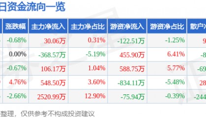 股票行情快报:时代新材(600458)5月9日主力资金净买入30.06万元