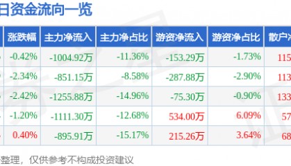 股票行情快报:中信金属(601061)1月3日主力资金净卖出1004.92万元