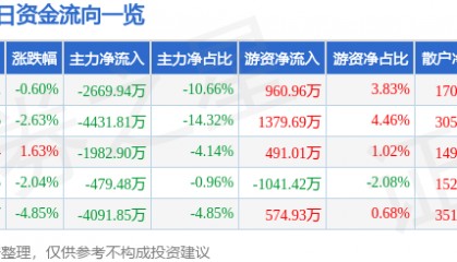 股票行情快报:上海莱士(002252)1月13日主力资金净卖出2669.94万元