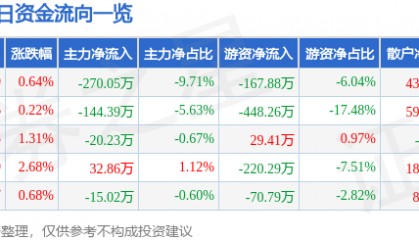 股票行情快报:沃华医药(002107)4月24日主力资金净卖出270.05万元