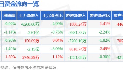 股票行情快报:中兴通讯(000063)8月4日主力资金净卖出6268.66万元