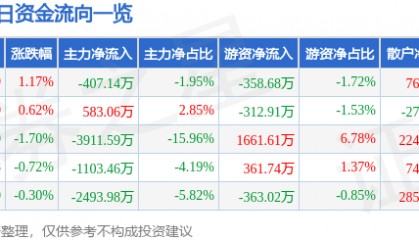 股票行情快报:康泰生物(300601)7月17日主力资金净卖出407.14万元