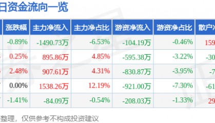 股票行情快报:江苏国泰(002091)12月10日主力资金净卖出1490.73万元