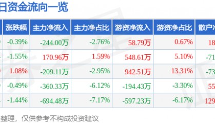 股票行情快报:珠江啤酒(002461)3月31日主力资金净卖出244.00万元